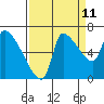 Tide chart for Eagle Cliff, Columbia River, Washington on 2023/09/11