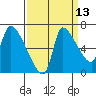 Tide chart for Eagle Cliff, Columbia River, Washington on 2023/09/13