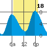 Tide chart for Eagle Cliff, Columbia River, Washington on 2023/09/18