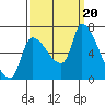 Tide chart for Eagle Cliff, Columbia River, Washington on 2023/09/20