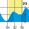 Tide chart for Eagle Cliff, Columbia River, Washington on 2023/09/23