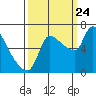 Tide chart for Eagle Cliff, Columbia River, Washington on 2023/09/24