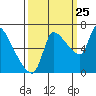 Tide chart for Eagle Cliff, Columbia River, Washington on 2023/09/25