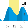 Tide chart for Eagle Cliff, Columbia River, Washington on 2023/12/18