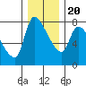 Tide chart for Eagle Cliff, Columbia River, Washington on 2023/12/20