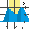 Tide chart for Eagle Cliff, Columbia River, Washington on 2023/12/2