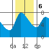 Tide chart for Eagle Cliff, Columbia River, Washington on 2023/12/6