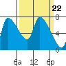 Tide chart for Eagle Cliff, Columbia River, Washington on 2024/03/22