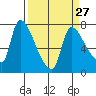 Tide chart for Eagle Cliff, Columbia River, Washington on 2024/03/27
