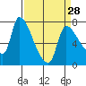 Tide chart for Eagle Cliff, Columbia River, Washington on 2024/03/28