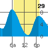 Tide chart for Eagle Cliff, Columbia River, Washington on 2024/03/29