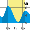 Tide chart for Eagle Cliff, Columbia River, Washington on 2024/03/30