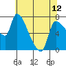Tide chart for Eagle Cliff, Columbia River, Washington on 2024/05/12