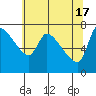 Tide chart for Eagle Cliff, Columbia River, Washington on 2024/05/17