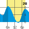 Tide chart for Eagle Cliff, Columbia River, Washington on 2024/05/28