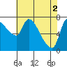Tide chart for Eagle Cliff, Columbia River, Washington on 2024/05/2