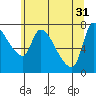 Tide chart for Eagle Cliff, Columbia River, Washington on 2024/05/31