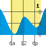 Tide chart for Eagle Cliff, Columbia River, Washington on 2024/07/1