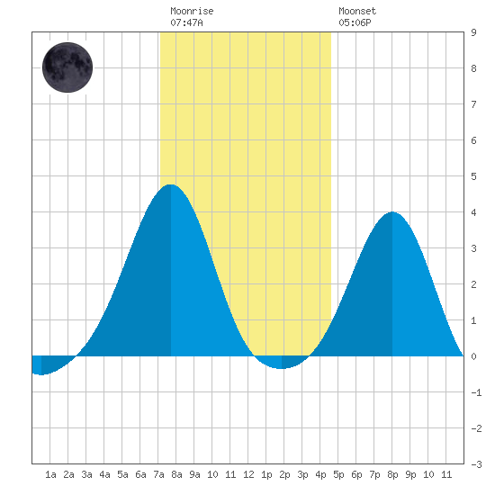 Tide Chart for 2021/01/13