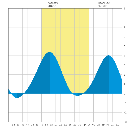 Tide Chart for 2021/01/30