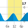 Tide chart for Anthony Point, Sakonnet River, Rhode Island on 2021/03/17