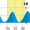 Tide chart for Anthony Point, Sakonnet River, Rhode Island on 2021/08/10