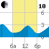 Tide chart for Anthony Point, Sakonnet River, Rhode Island on 2022/03/10