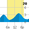 Tide chart for Anthony Point, Sakonnet River, Rhode Island on 2022/08/20