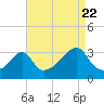 Tide chart for Anthony Point, Sakonnet River, Rhode Island on 2022/08/22