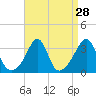 Tide chart for Anthony Point, Sakonnet River, Rhode Island on 2022/08/28