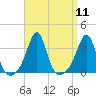 Tide chart for Anthony Point, Sakonnet River, Rhode Island on 2022/09/11