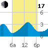 Tide chart for Anthony Point, Sakonnet River, Rhode Island on 2022/09/17