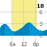 Tide chart for Anthony Point, Sakonnet River, Rhode Island on 2022/09/18