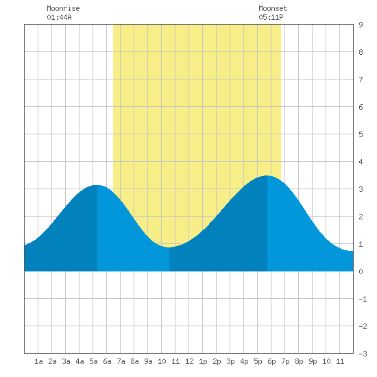 Tide Chart for 2022/09/21