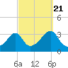 Tide chart for Anthony Point, Sakonnet River, Rhode Island on 2022/09/21