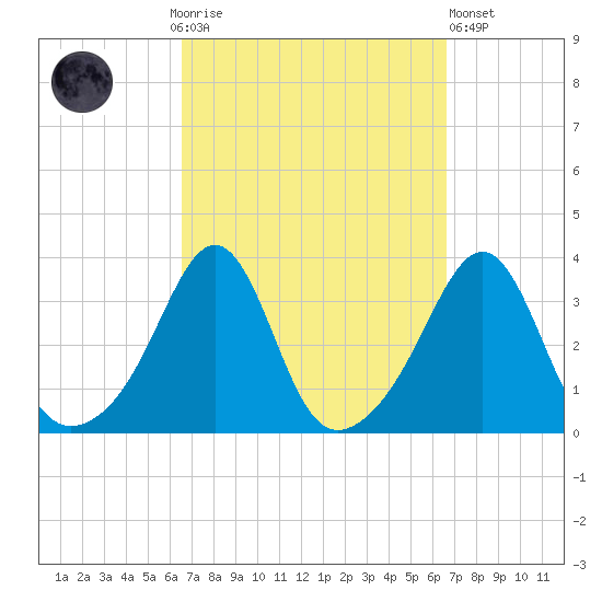 Tide Chart for 2022/09/25