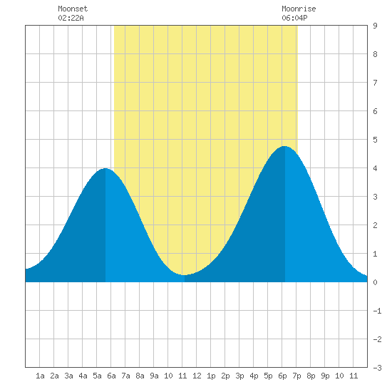 Tide Chart for 2022/09/7