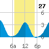 Tide chart for Anthony Point, Sakonnet River, Rhode Island on 2023/01/27
