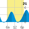 Tide chart for Anthony Point, Sakonnet River, Rhode Island on 2023/04/21