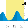 Tide chart for Anthony Point, Sakonnet River, Rhode Island on 2023/07/10