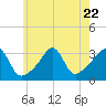 Tide chart for Anthony Point, Sakonnet River, Rhode Island on 2023/07/22
