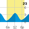 Tide chart for Anthony Point, Sakonnet River, Rhode Island on 2023/07/23