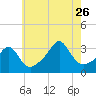 Tide chart for Anthony Point, Sakonnet River, Rhode Island on 2023/07/26