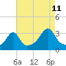 Tide chart for Anthony Point, Sakonnet River, Rhode Island on 2023/08/11