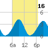 Tide chart for Anthony Point, Sakonnet River, Rhode Island on 2023/09/16