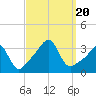 Tide chart for Anthony Point, Sakonnet River, Rhode Island on 2023/09/20