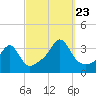 Tide chart for Anthony Point, Sakonnet River, Rhode Island on 2023/09/23