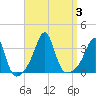 Tide chart for Anthony Point, Sakonnet River, Rhode Island on 2023/09/3