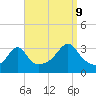 Tide chart for Anthony Point, Sakonnet River, Rhode Island on 2023/09/9