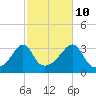 Tide chart for Anthony Point, Sakonnet River, Rhode Island on 2023/10/10